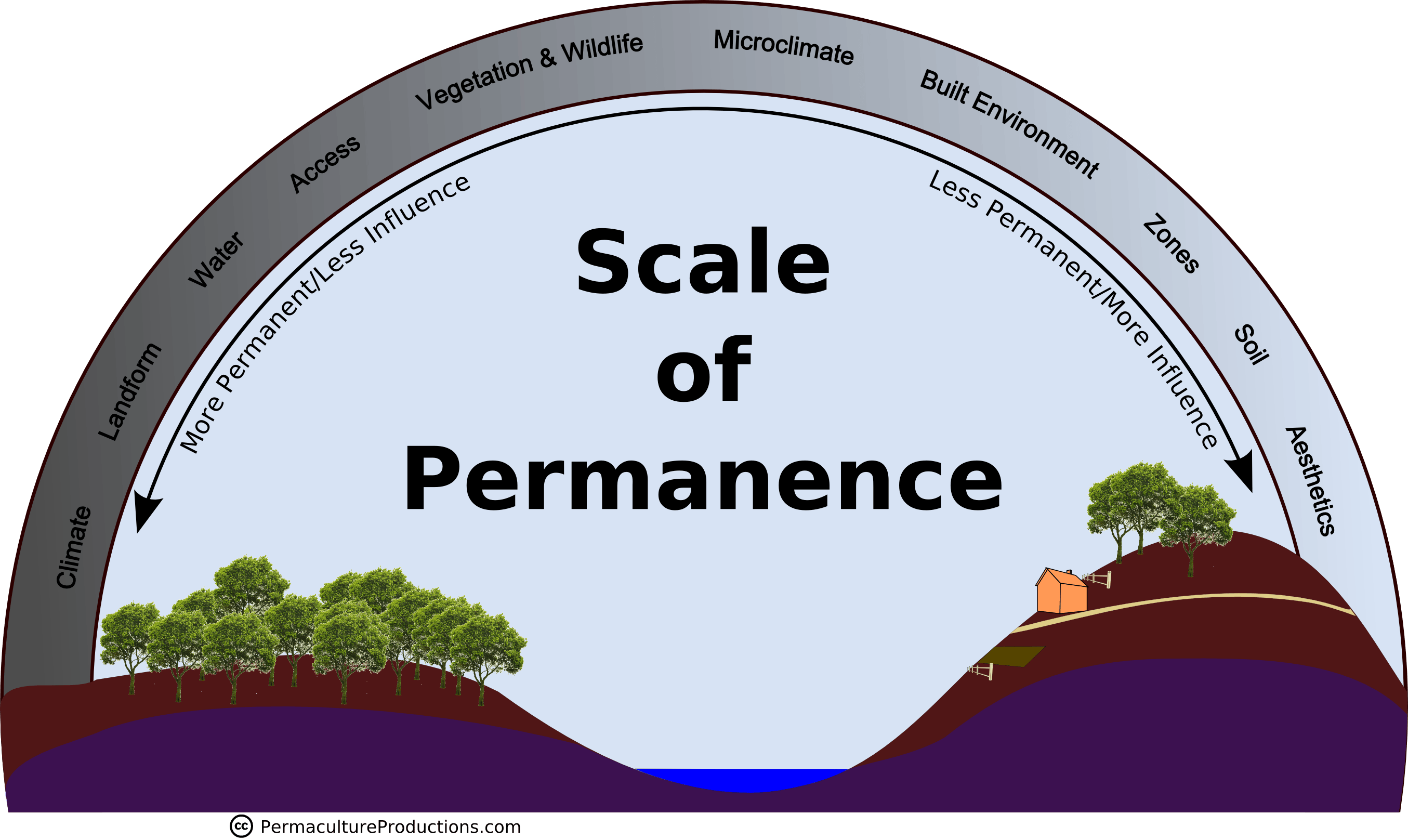 Dave Jacke Scale of Permanence